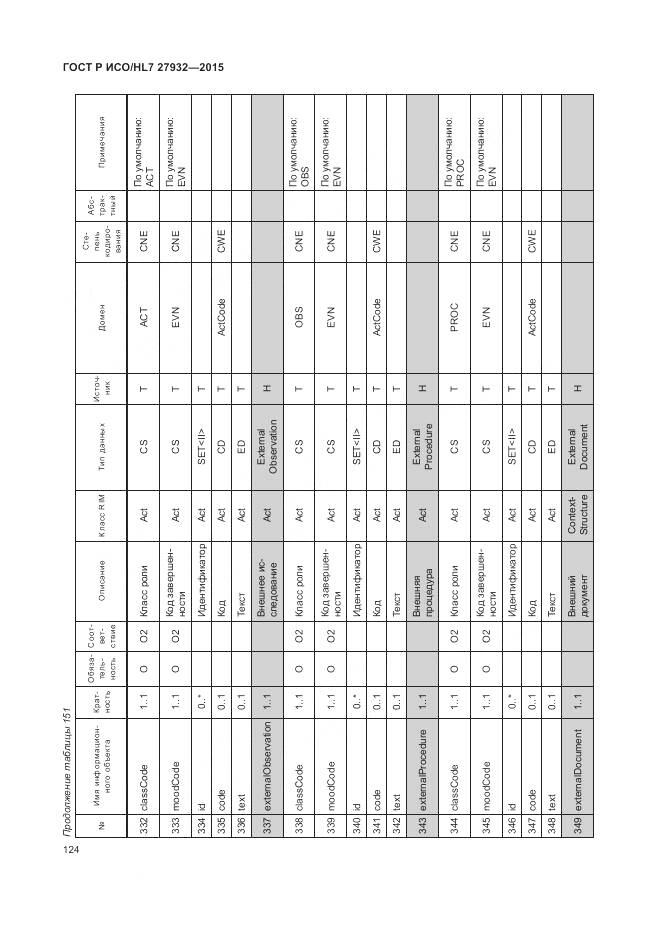 ГОСТ Р ИСО/HL 7 27932-2015, страница 128